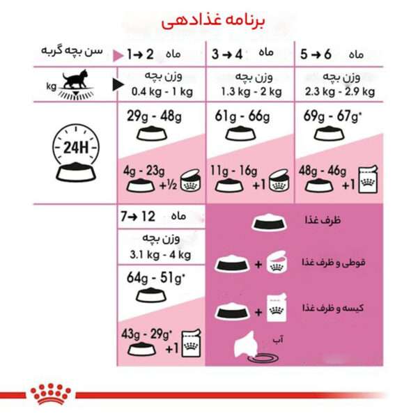 غذای خشک گربه رویال کنین مدل کیتن وزن 2 کیلوگرم - تصویر 10